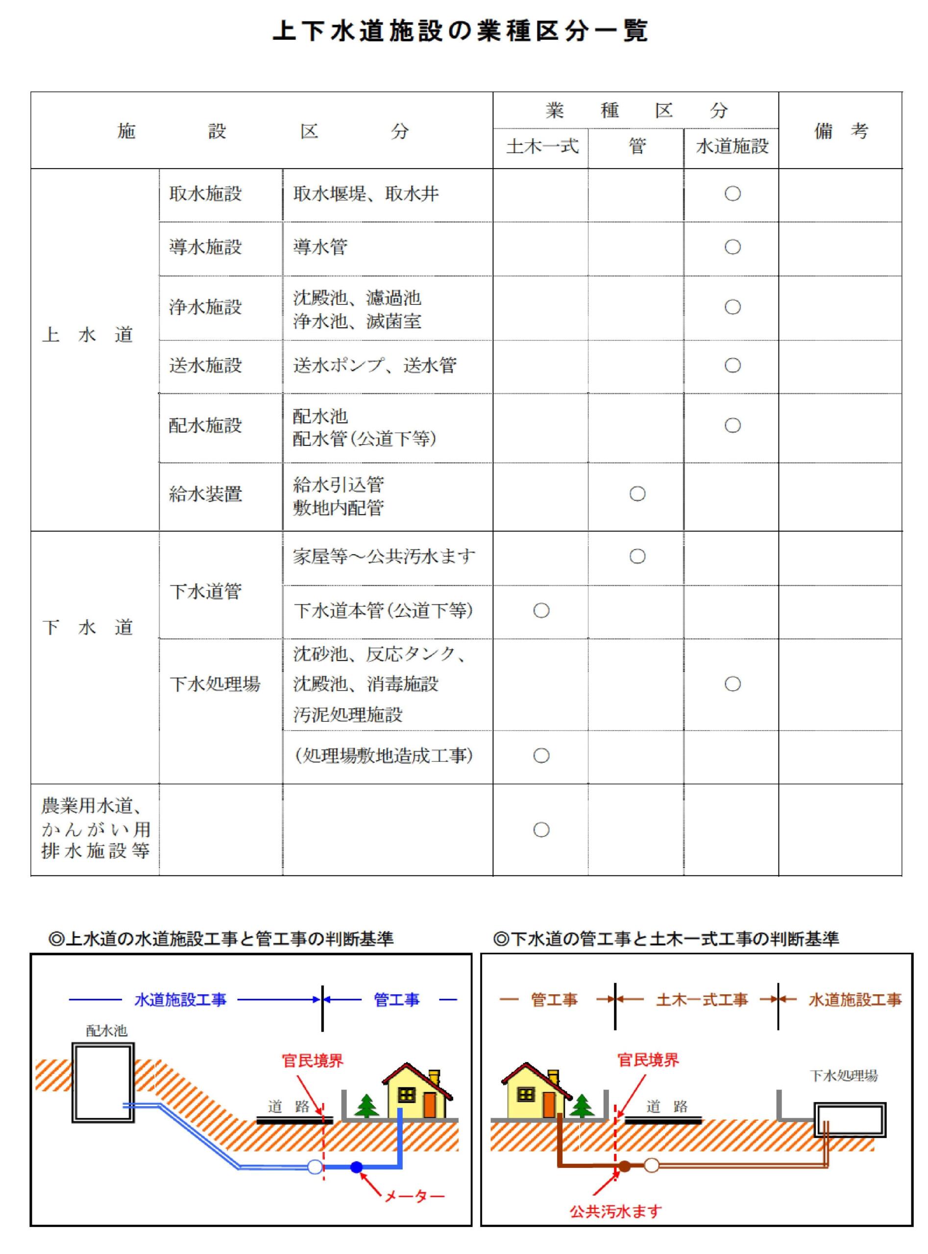 上下水道施設の業種区分一覧