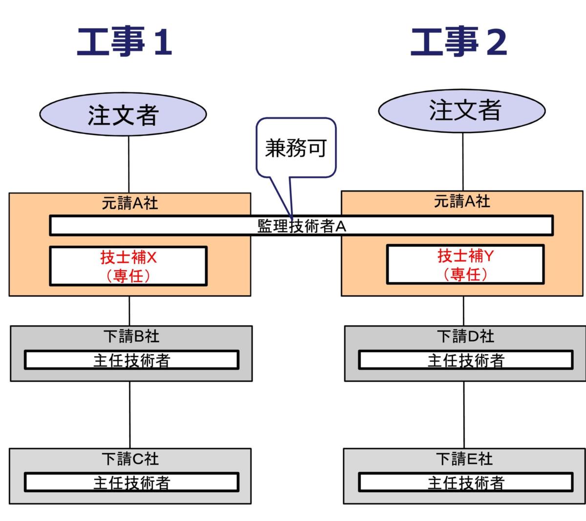 監理技術者の専任の緩和