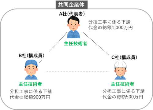 乙型JV➀の場合の技術者の設置