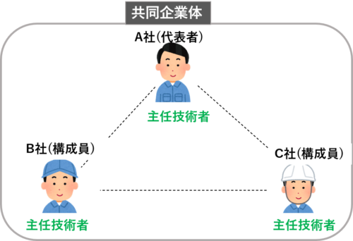 甲型➀の場合の技術者の設置