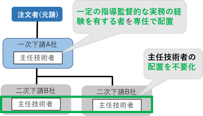 専任の主任技術者の取扱い