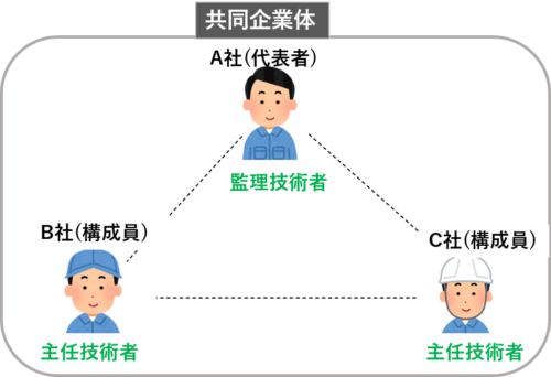 甲型JV➁の場合の技術者の設置