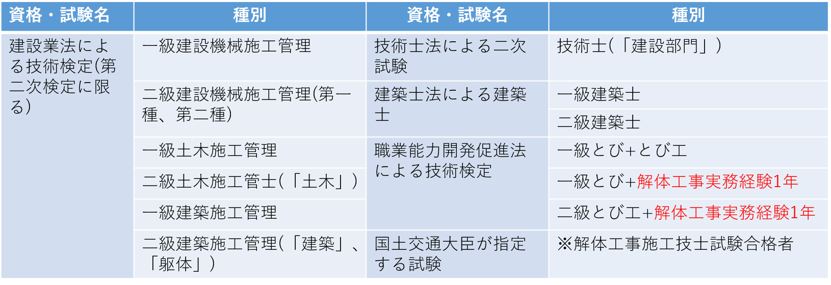 解体工事業有資格者2