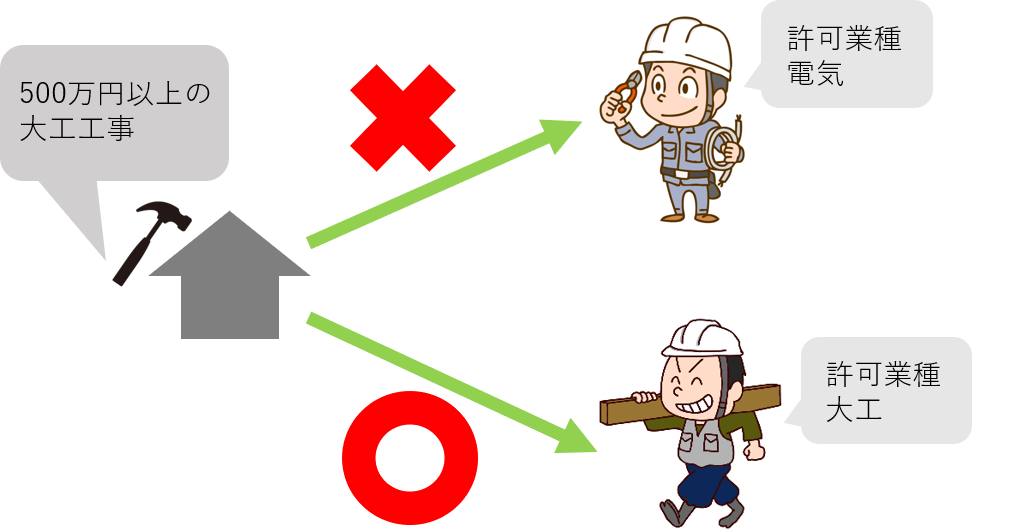 適切な業種の許可が必要