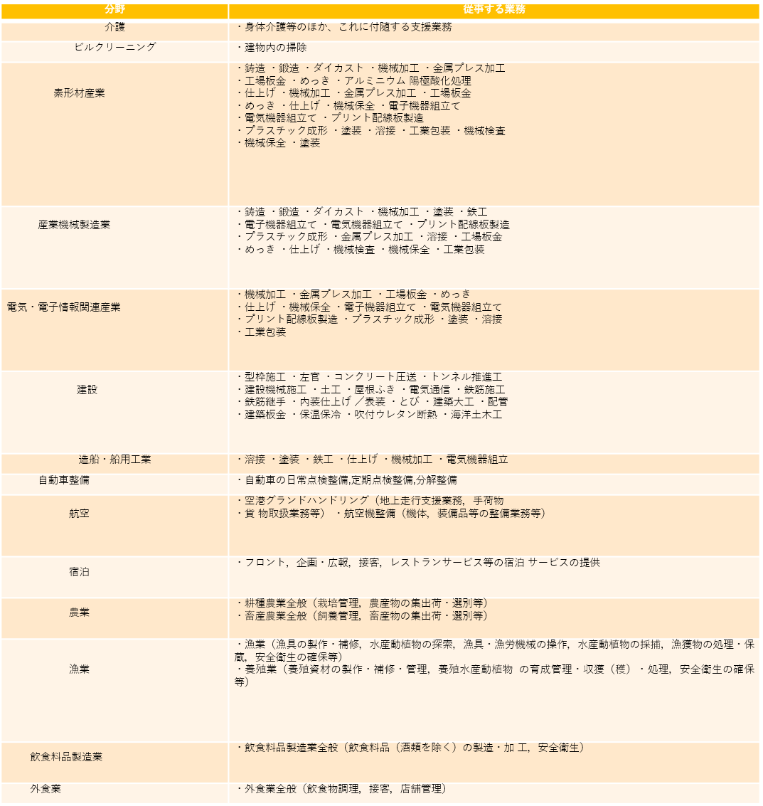 特定技能受入産業