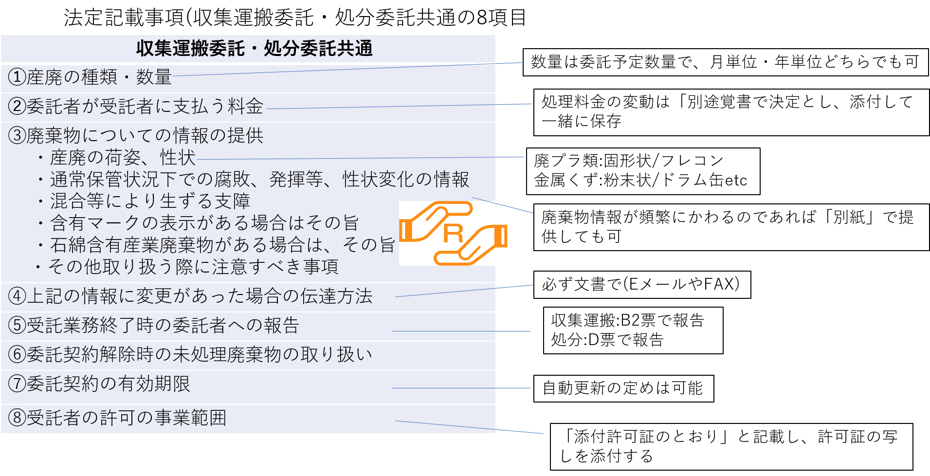 産廃委託契約書