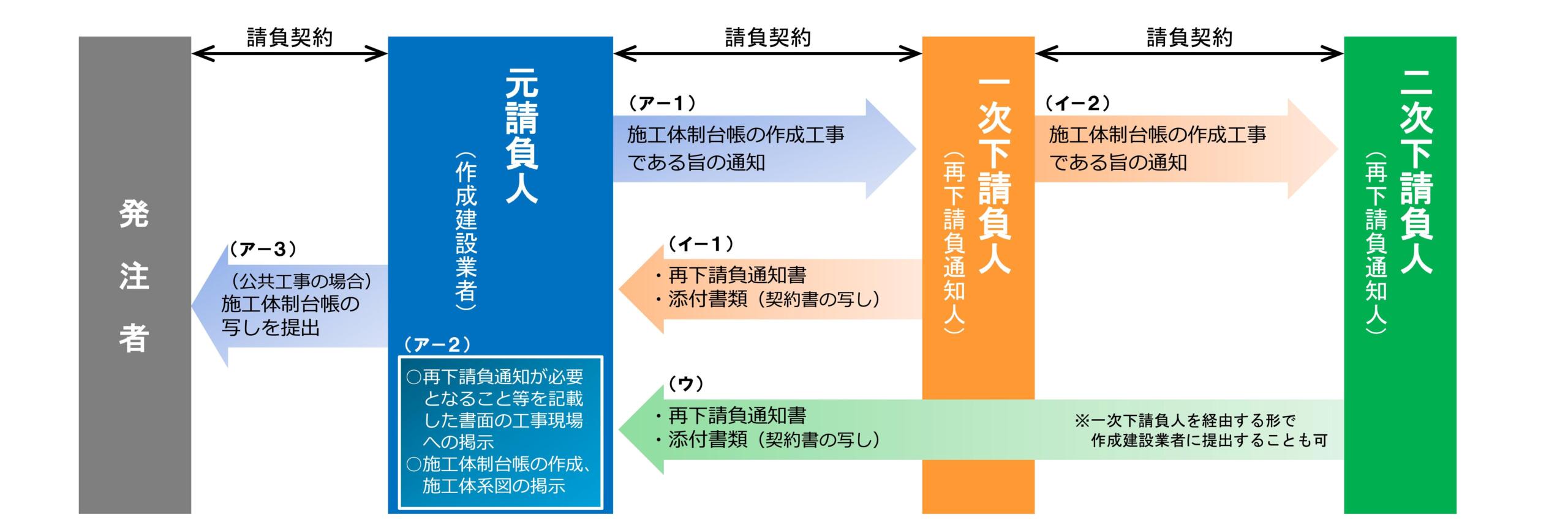 施工体制台帳作成のフロー図 