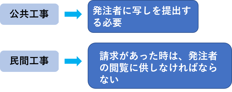 施工体制台帳の提出・閲覧