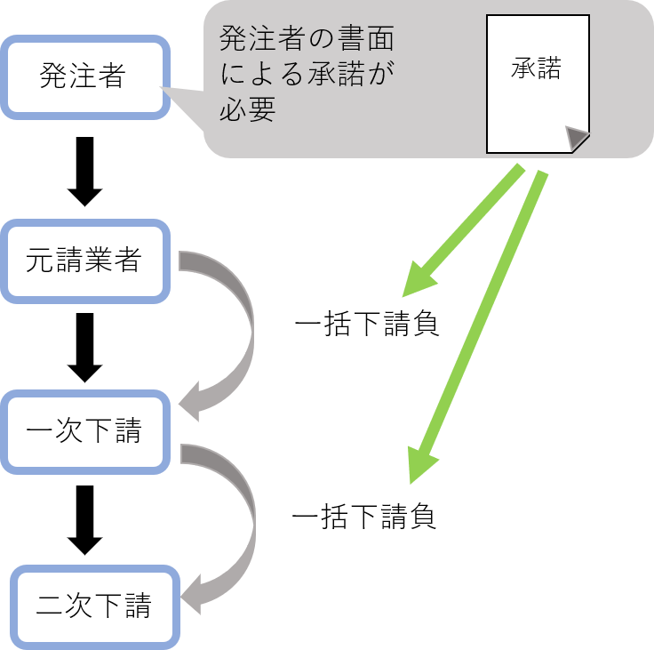 発注者の書面による承諾が必要